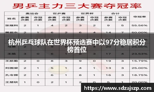杭州乒乓球队在世界杯预选赛中以97分稳居积分榜首位